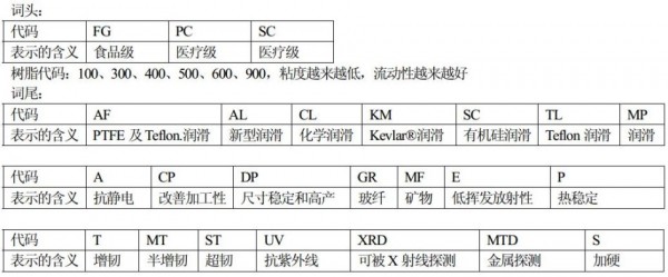 杜邦POM命名規(guī)則